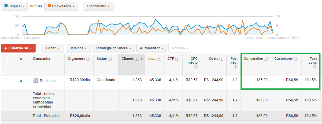 Conversões em campanha Google AdWords