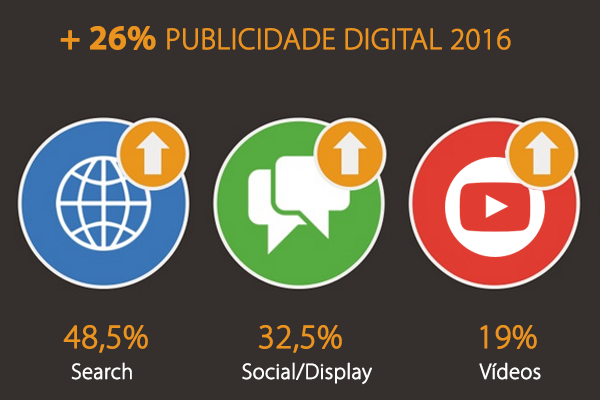 Crescimento da Publicidade Digital em 2016