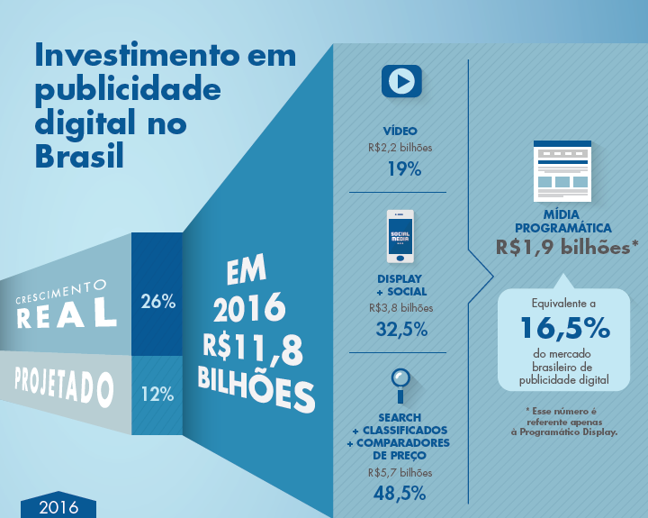 Publicidade Digital Investimentos em 2016