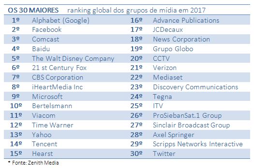 Ranking global Os 30 maiores