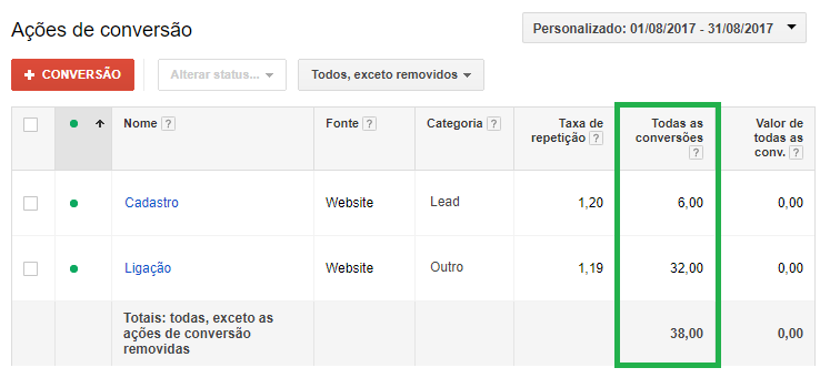 Campanha no Google AdWords gerando 38 conversões, sendo 32 por telefone e 6 por e-mail.