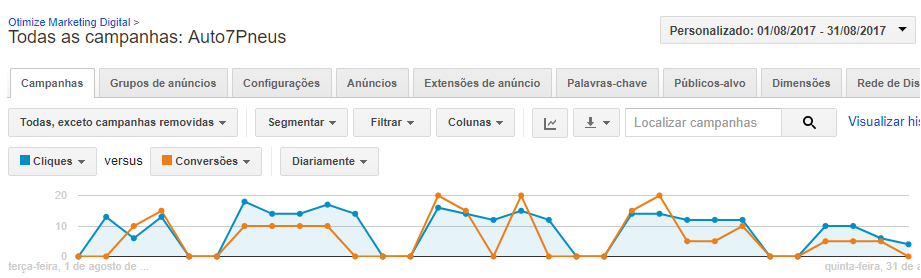 Campanha no Google AdWords para Centro Automotivo com análise das conversões